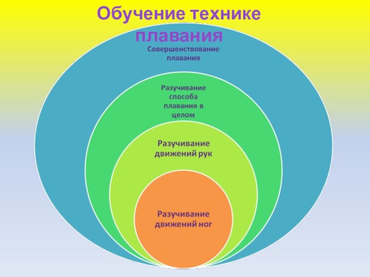 Обучение технике плавания