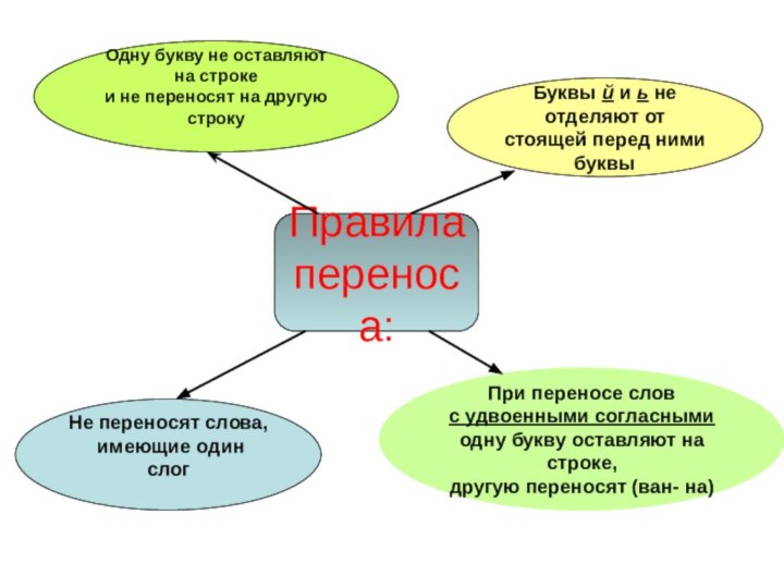 Правила переноса:Буквы й и ь не отделяют от стоящей перед ними буквыОдну