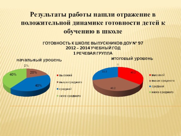 Результаты работы нашли отражение в положительной динамике готовности детей к обучению в