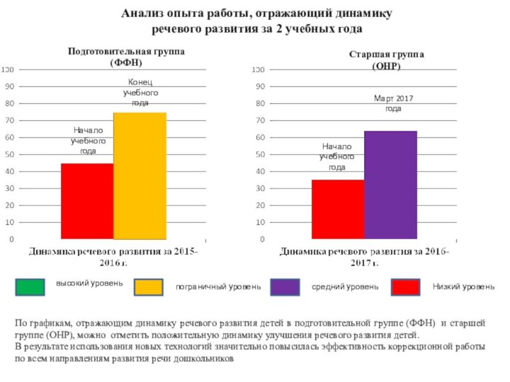 Подготовительная группа (ФФН)Старшая группа (ОНР)По графикам, отражающим динамику речевого развития детей в