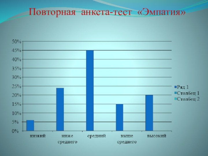 Повторная анкета-тест «Эмпатия»