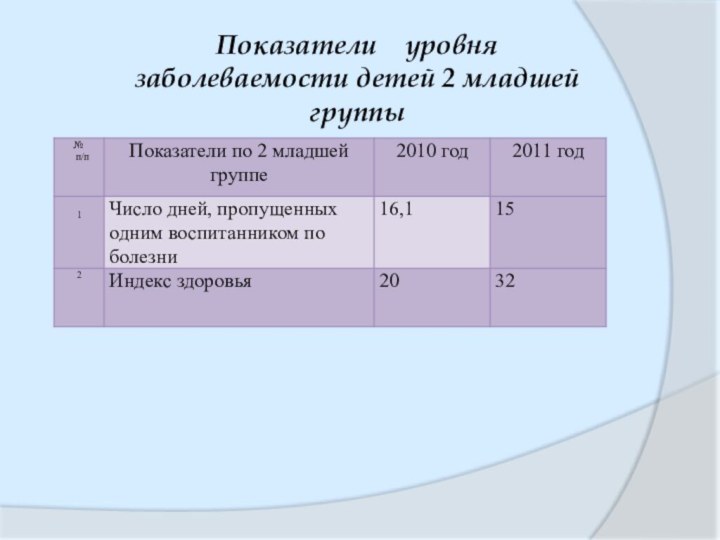 Показатели  уровня заболеваемости детей 2 младшей группы