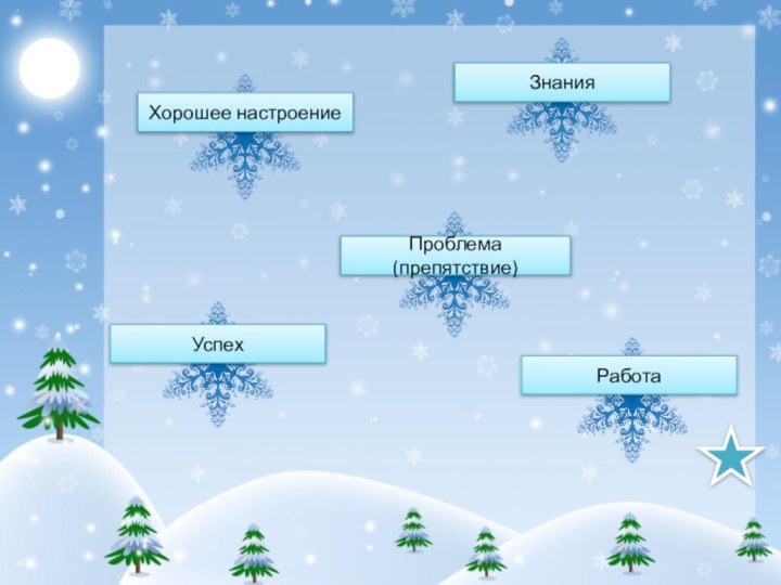 Хорошее настроениеЗнанияПроблема (препятствие)УспехРабота