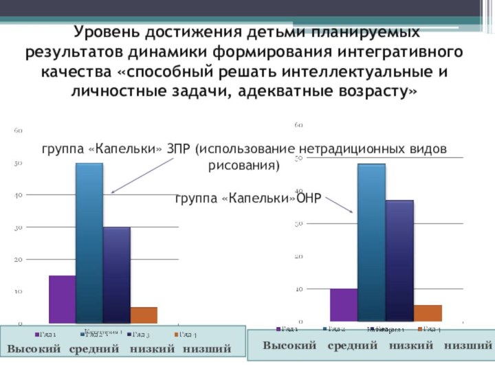 Уровень достижения детьми планируемых результатов динамики