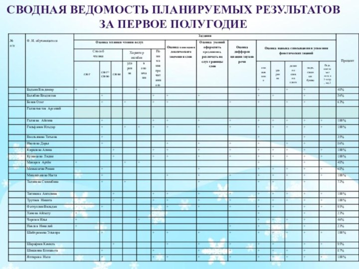 Сводная ведомость планируемых результатов за первое полугодие