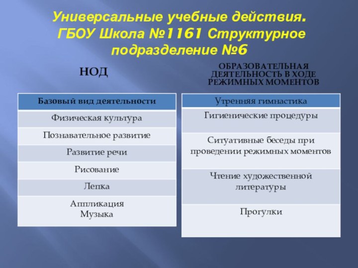 Универсальные учебные действия.  ГБОУ Школа №1161 Структурное подразделение №6НОД Образовательная деятельность в ходе режимных моментов