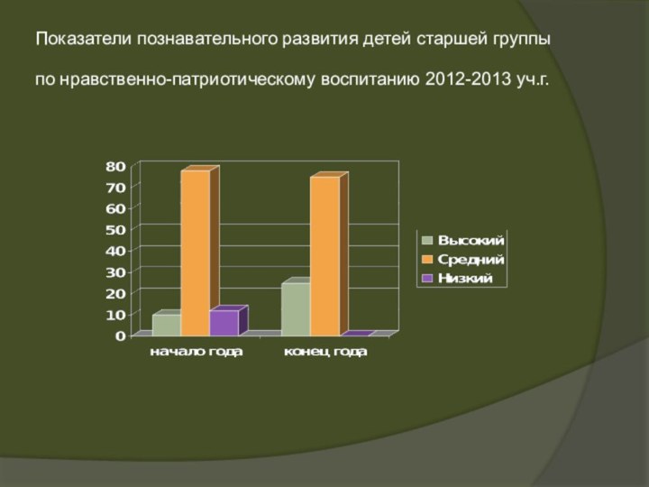 Показатели познавательного развития детей старшей группы по нравственно-патриотическому воспитанию 2012-2013 уч.г.