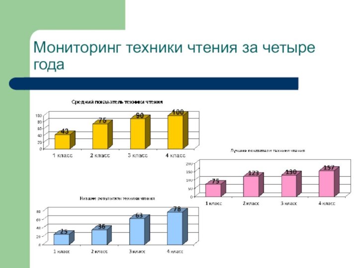 Мониторинг техники чтения за четыре года