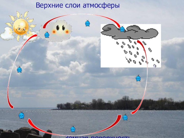 Верхние слои атмосферыЗемная поверхность