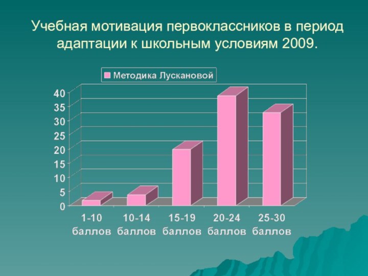 Учебная мотивация первоклассников в период адаптации к школьным условиям 2009.