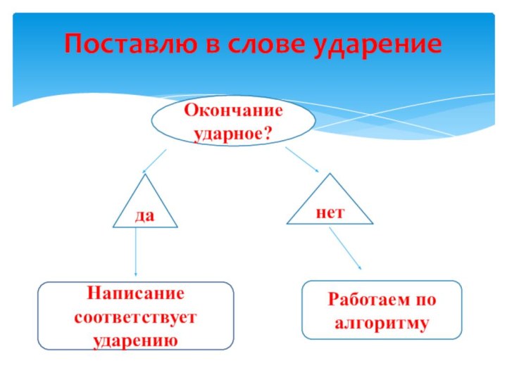 Поставлю в слове ударение Окончание ударное?данетНаписание соответствует ударениюРаботаем по алгоритму