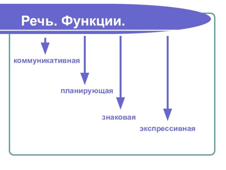 Речь. Функции.коммуникативнаяпланирующаязнаковая экспрессивная