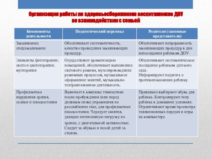 Организация работы по здоровьесбережению воспитанников ДОУ  во взаимодействии с семьей