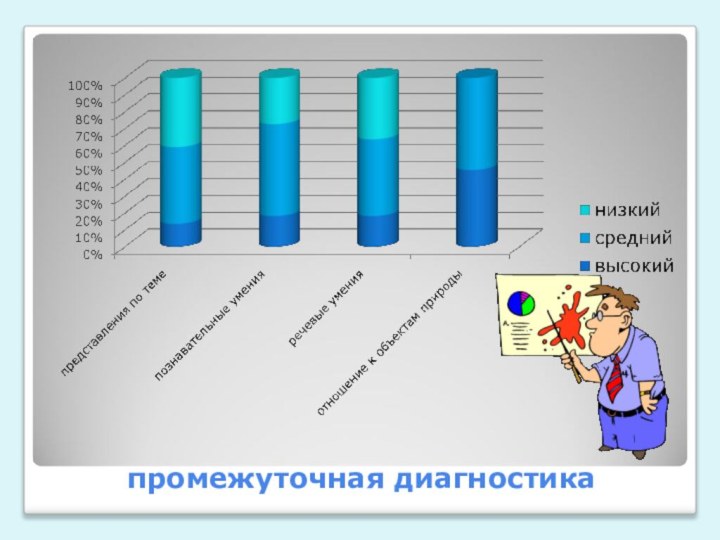 промежуточная диагностика