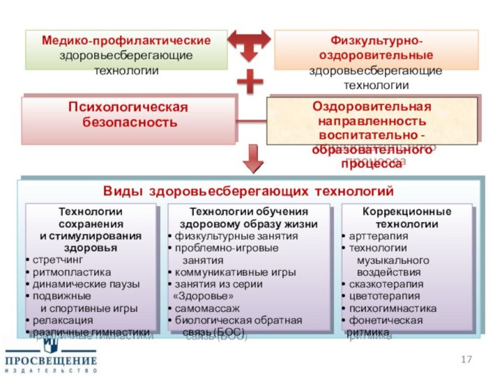 Медико-профилактические здоровьесберегающие технологии Физкультурно-оздоровительные здоровьесберегающие технологии Психологическая безопасностьОздоровительная направленность воспитательно - образовательного процесса