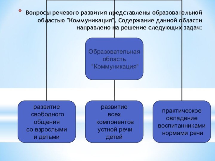 Вопросы речевого развития представлены образовательной областью 