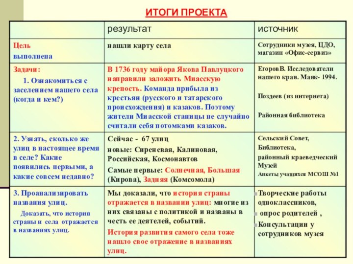 ИТОГИ ПРОЕКТА