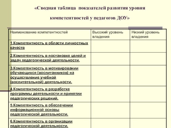 «Сводная таблица показателей развития уровня компетентностей у педагогов ДОУ»