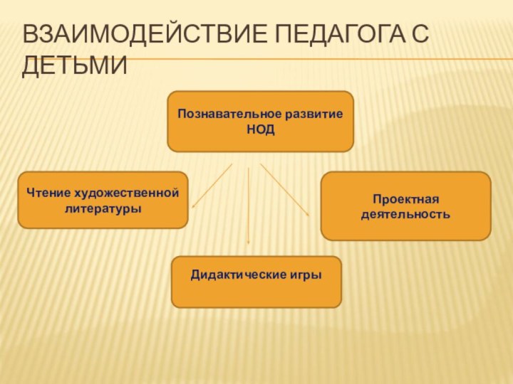 Взаимодействие педагога с детьмиПознавательное развитиеНОДЧтение художественной литературыПроектная деятельностьДидактические игры