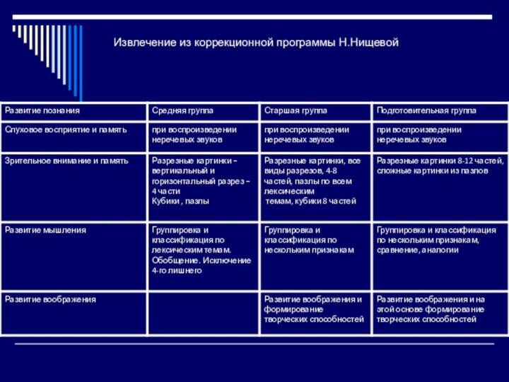 Извлечение из коррекционной программы Н.Нищевой