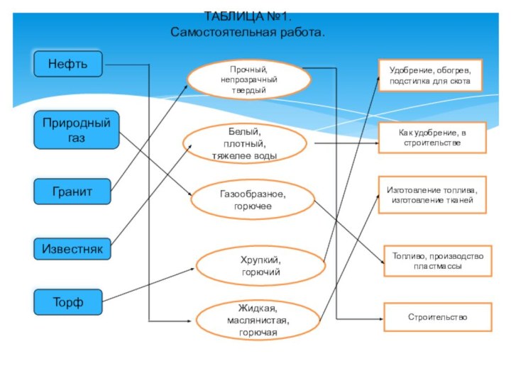 ТАБЛИЦА №1.Самостоятельная работа.Нефть ПриродныйгазГранит Прочный, непрозрачный твердыйБелый, плотный, тяжелее водыГазообразное, горючееХрупкий, горючийЖидкая,