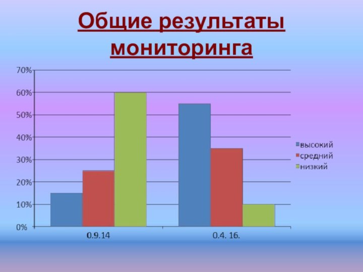 Общие результаты мониторинга