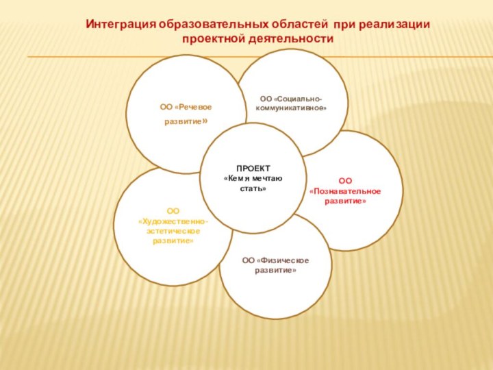 ОО«Познавательное развитие»ОО «Физическое развитие»ОО«Художественно-эстетическое развитие»ОО «Социально-коммуникативное»ОО «Речевое развитие»ПРОЕКТ«Кем я мечтаю стать»Интеграция образовательных