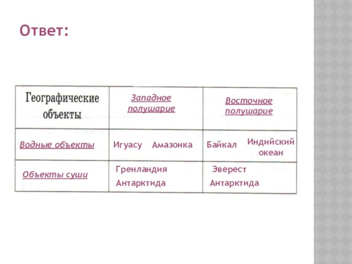 Ответ:Водные объектыОбъекты сушиЗападное полушариеВосточное полушариеИгуасуАмазонкаБайкалИндийский океанГренландияАнтарктидаЭверестАнтарктида