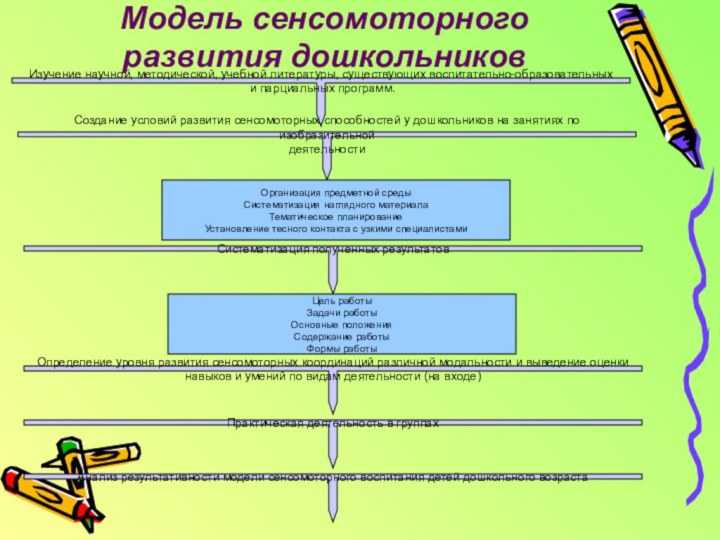 Модель сенсомоторного развития дошкольниковИзучение научной, методической, учебной литературы, существующих воспитательно-образовательных и парциальных