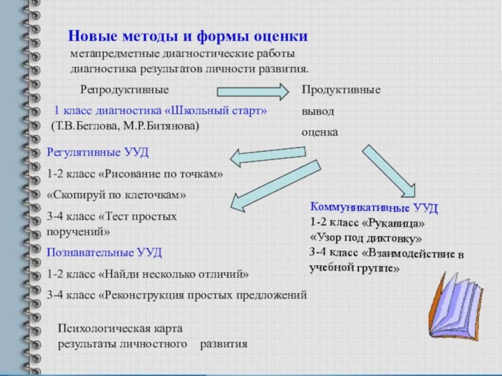 Новые методы и формы оценки  метапредметные диагностические работы  диагностика результатов