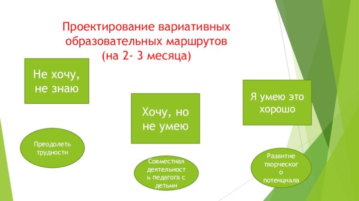 Проектирование вариативных образовательных маршрутов  (на 2- 3 месяца) Не хочу, не