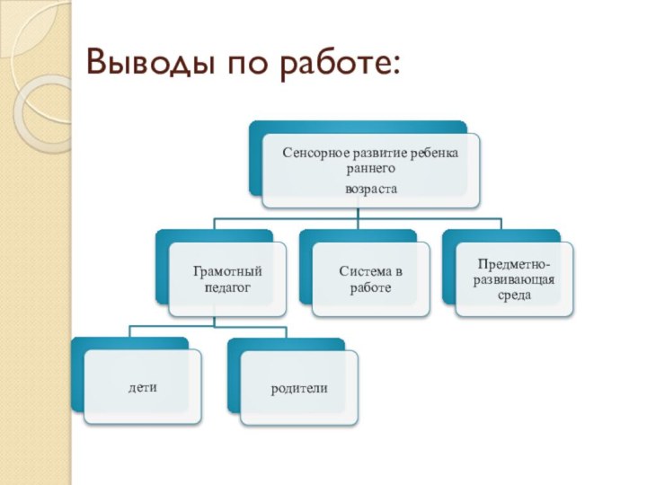 Выводы по работе: