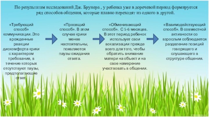 По результатам исследований Дж. Брунера , у ребенка уже в доречевой период