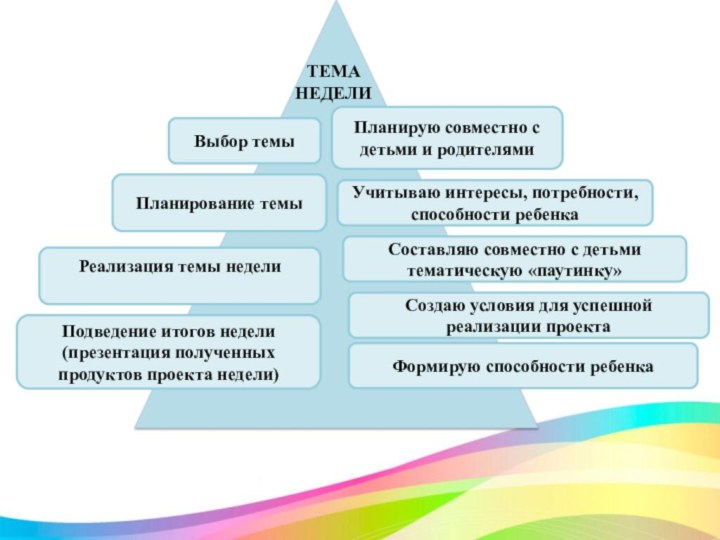 Выбор темы Планирование темыПодведение итогов недели (презентация полученных продуктов проекта недели)Реализация