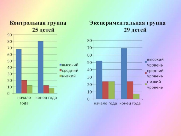 Контрольная группа        25 детейЭкспериментальная группа