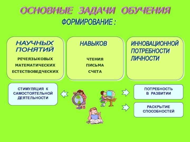 ОСНОВНЫЕ ЗАДАЧИ ОБУЧЕНИЯФОРМИРОВАНИЕ :НАУЧНЫХ  ПОНЯТИЙНАВЫКОВИННОВАЦИОННОЙ  ПОТРЕБНОСТИ  ЛИЧНОСТИРЕЧЕЯЗЫКОВЫХМАТЕМАТИЧЕСКИХЕСТЕСТВОВЕДЧЕСКИХЧТЕНИЯПИСЬМАСЧЕТАСТИМУЛЯЦИЯ К САМОСТОЯТЕЛЬНОЙ