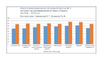 Результат педагогической диагностики во 3 средней группе группе за 2018-2019 уч.год. материал (средняя группа)