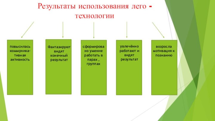 Результаты использования лего - технологииФантазируют видят конечный результат сформировано умение работать в