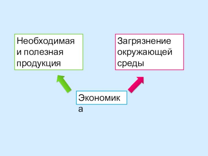 Экономика Необходимая и полезная продукцияЗагрязнение окружающей среды