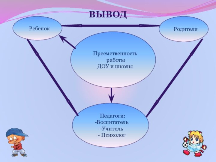 ВЫВОДПреемственность работыДОУ и школыРебенокРодителиПедагоги:ВоспитательУчитель Психолог