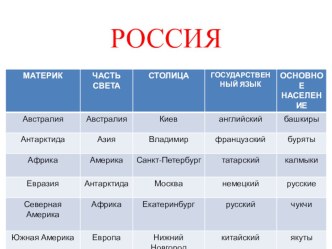 Урок окружающего мира Россия – наша Родина во 2 классе план-конспект урока по окружающему миру (2 класс)