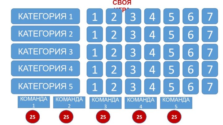 СВОЯ ИГРАКАТЕГОРИЯ 1КАТЕГОРИЯ 2КАТЕГОРИЯ 3КАТЕГОРИЯ 4КАТЕГОРИЯ 512345671234567123456712345671234567КОМАНДА112345678910111213141516171819202122232425КОМАНДА212345678910111213141516171819202122232425КОМАНДА312345678910111213141516171819202122232425КОМАНДА412345678910111213141516171819202122232425КОМАНДА512345678910111213141516171819202122232425