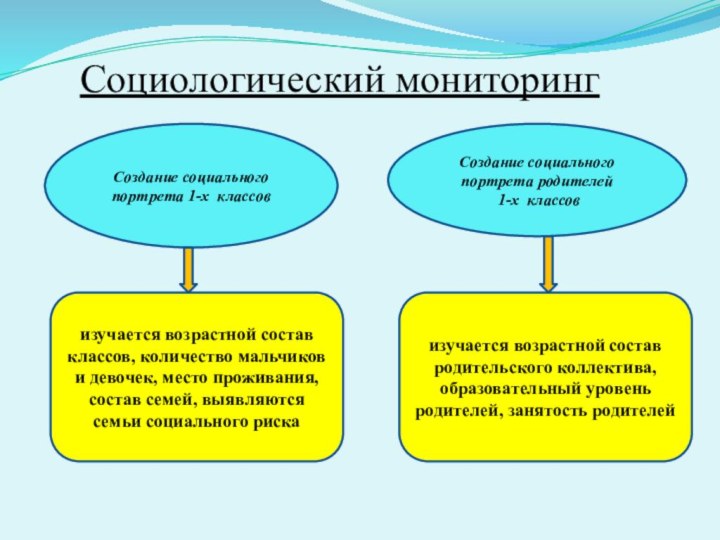 Социологический мониторингСоздание социального портрета 1-х классовСоздание социального портрета родителей 1-х классовизучается возрастной