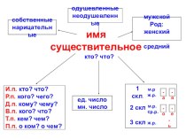 Части речи план-конспект урока по русскому языку (3 класс)