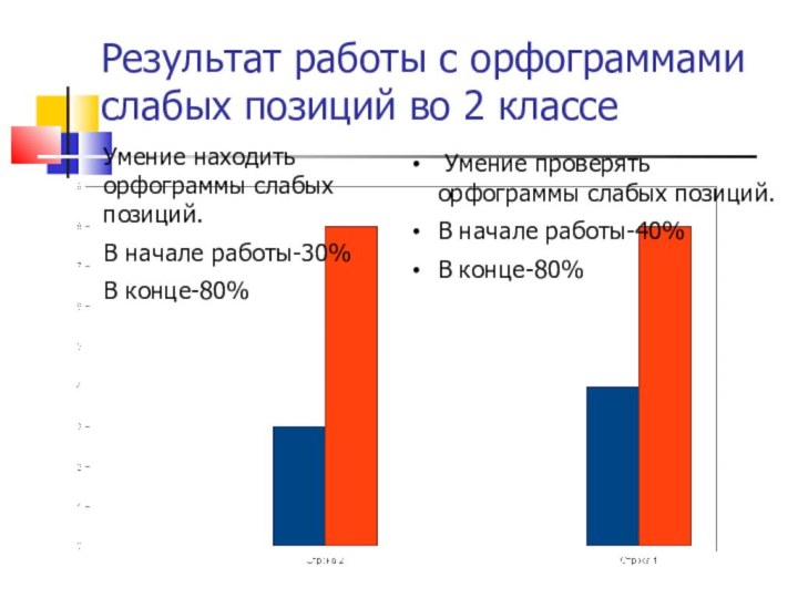 Умение находить орфограммы слабых позиций.В начале работы-30%В конце-80% Умение проверять орфограммы слабых