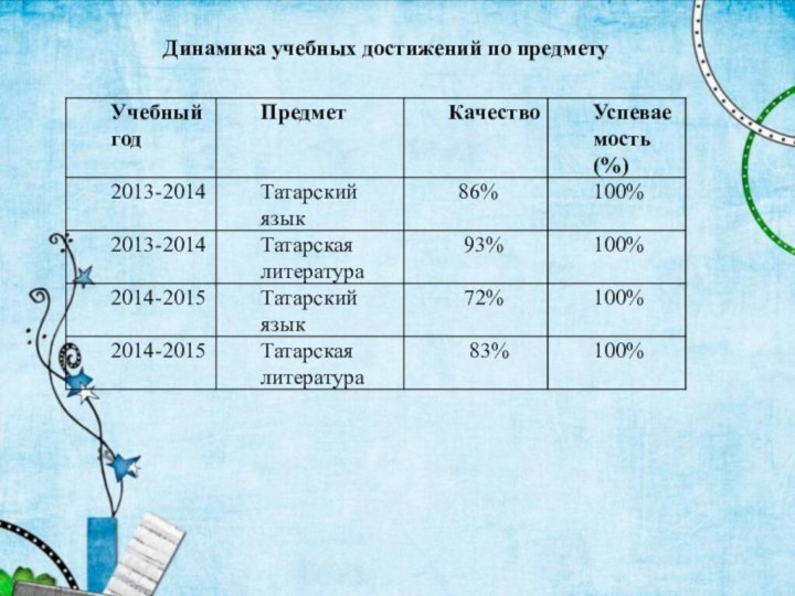 Динамика учебных достижений по предмету