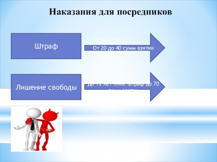 Наказания для посредников ШтрафЛишение свободыОт 20 до 40 сумм взяткиДо 12 лет