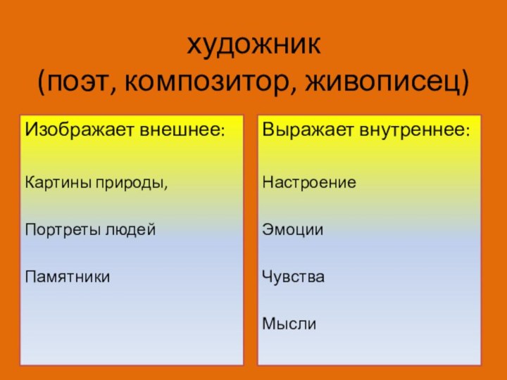 художник  (поэт, композитор, живописец)Изображает внешнее:Картины природы,Портреты людейПамятникиВыражает внутреннее:НастроениеЭмоцииЧувстваМысли