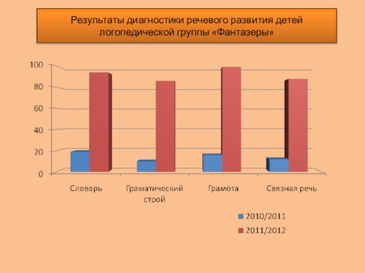 Результаты диагностики речевого развития детей логопедической группы «Фантазеры»