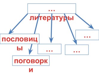 Жанры литературы план-конспект урока по чтению (1 класс)